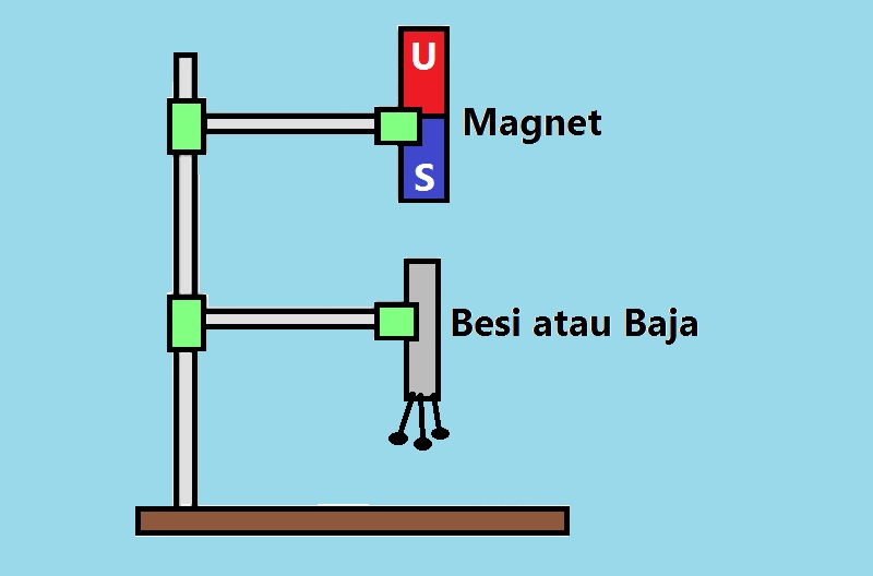 Dengan induksi cara dan pembuatan elektromagnetik digosok magnet magnet magnet menghasilkan yang induksi cara bersifat dengan dapat dibuat Laporan Pratikum