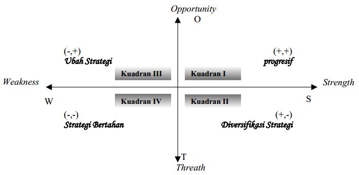 kuadran SWOT